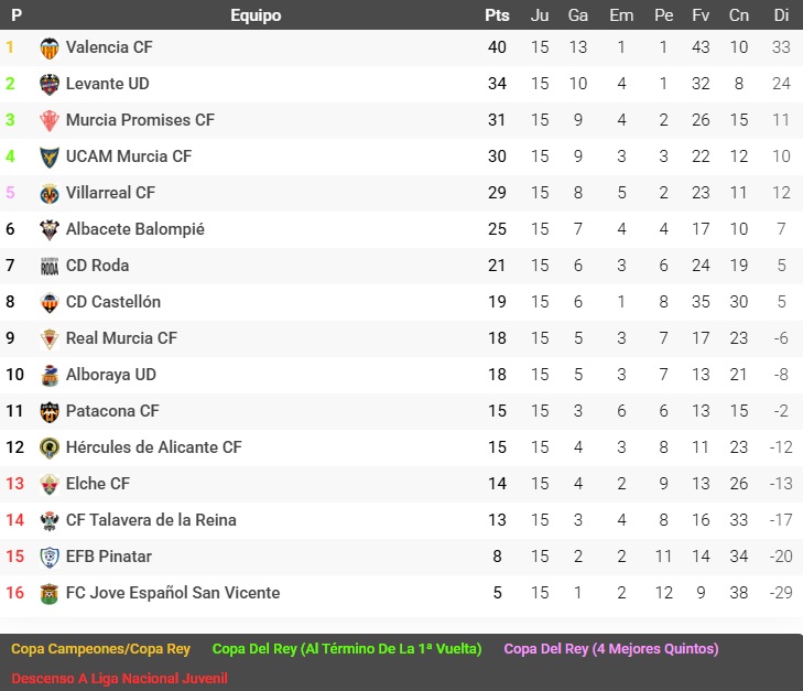 Clasificación Copa del Rey 2025 2026 Grupo VII
