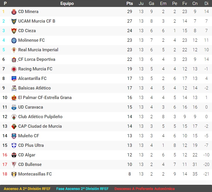 Clasificación Grupo XIII 2023 2024 J13