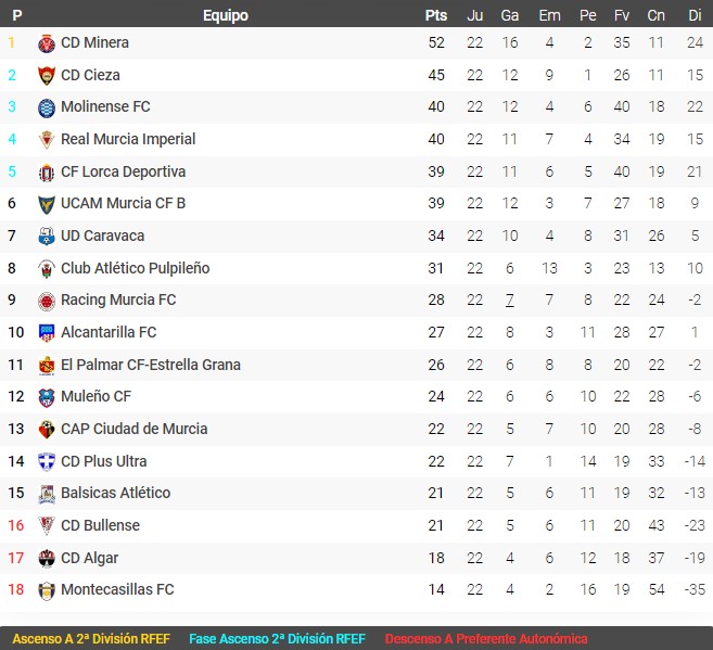 Clasificación Grupo XIII 2023 2024 J22