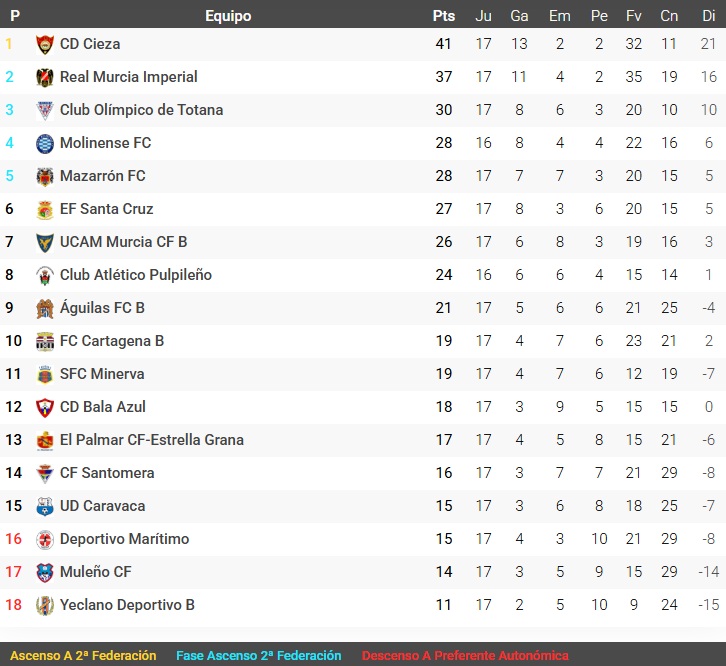 Clasificación Grupo XIII Tercera RFEF Jornada 17