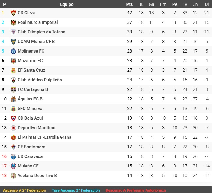 Clasificación Grupo XIII Tercera RFEF Jornada 18