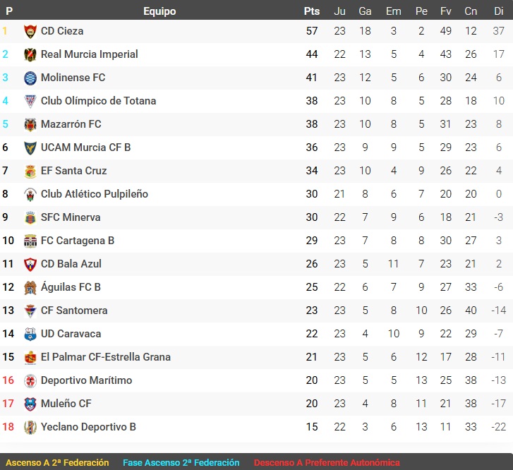 Clasificación Grupo XIII Tercera RFEF Jornada 23