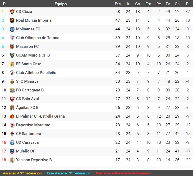 Clasificación Grupo XIII Tercera RFEF Jornada 24