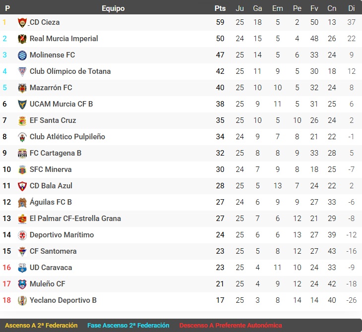 Clasificación Grupo XIII Tercera RFEF Jornada 25