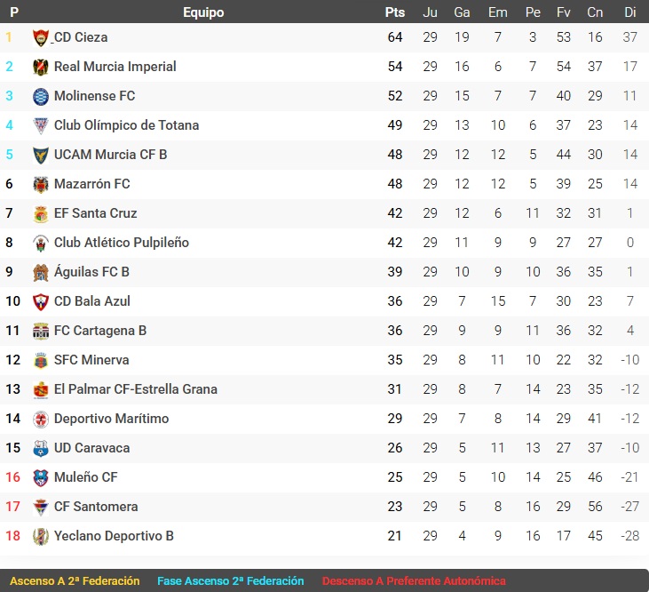 Clasificación Grupo XIII Tercera RFEF Jornada 29