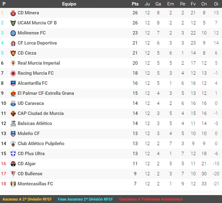 Clasificación J12 Grupo XIII 2023 2024