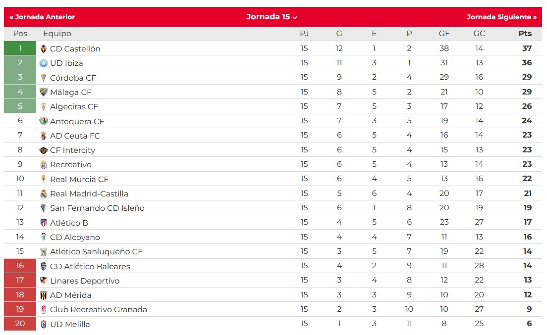 Clasificación J15 Primera RFEF 2023 2024