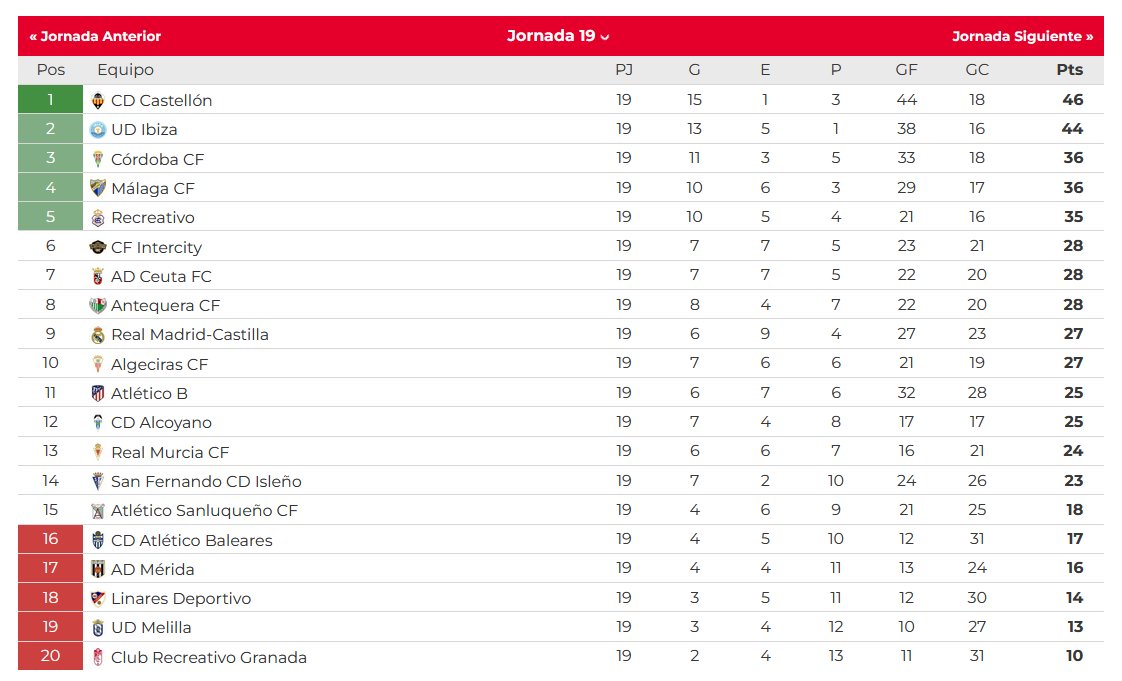 Clasificación J19 2023 2024 Primera RFEF