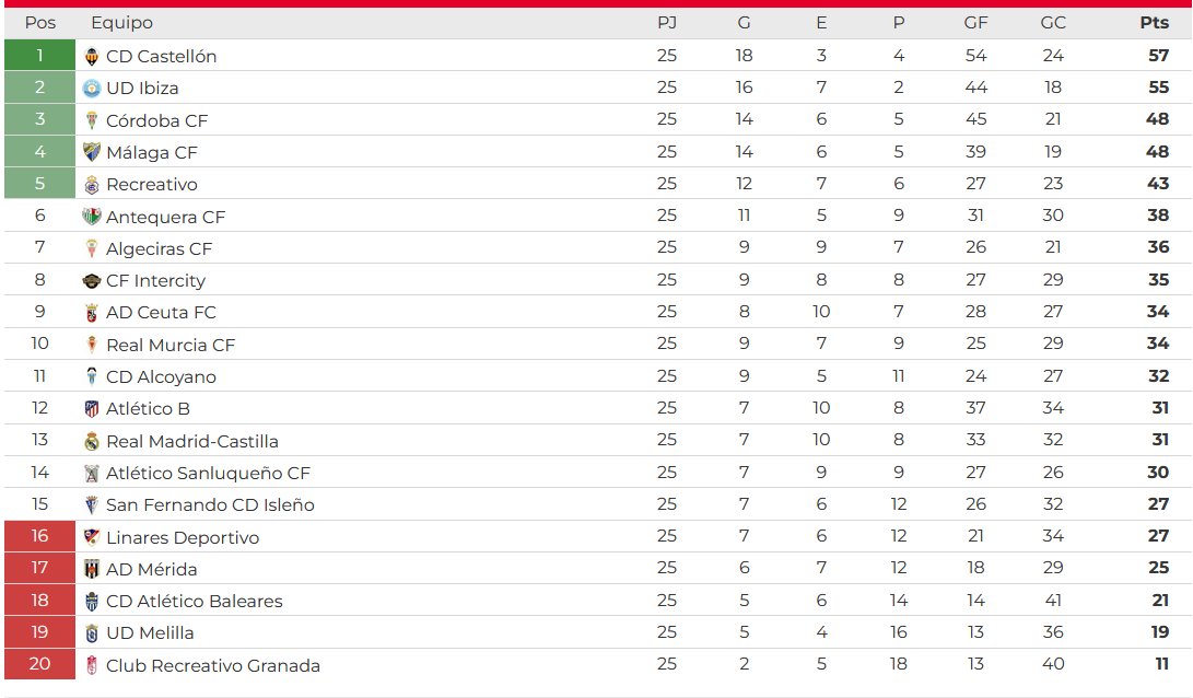 Clasificación J25 2023 2024 Primera RFEF