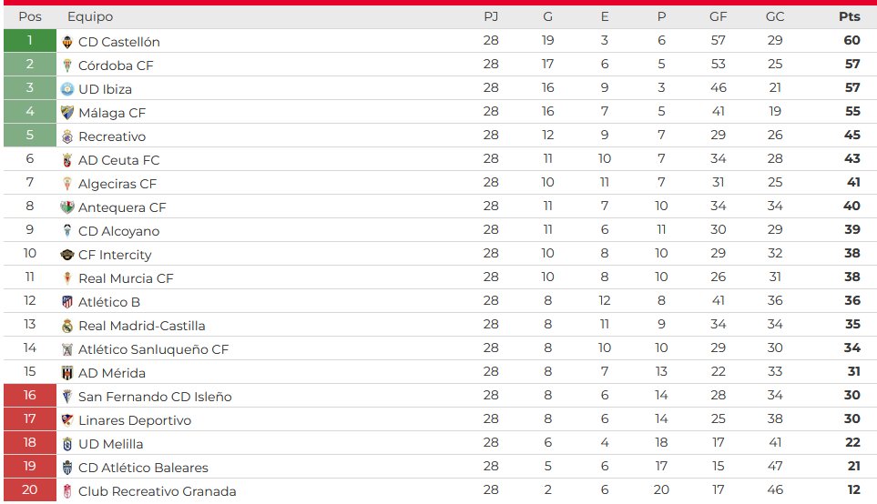 Clasificación J28 2023 2024 Primera RFEF