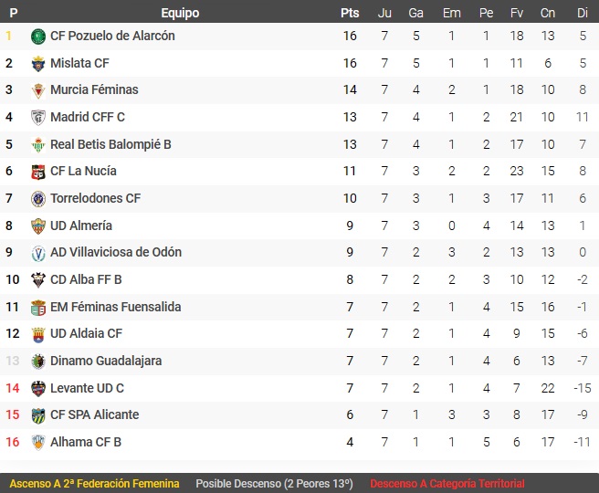 Jornada 7 2023 2024 Femenino