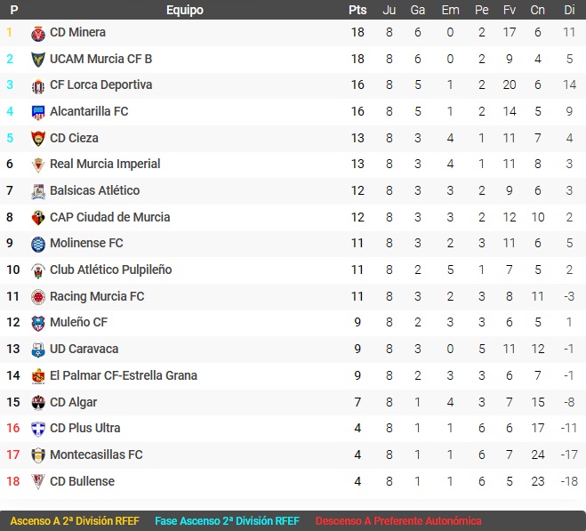 Jornada 8 2023 2024 Tercera RFEF Grupo XIII