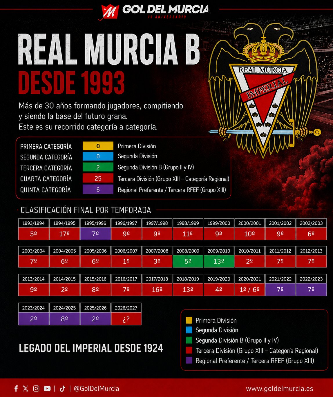 Real Murcia B desde 1993 menos 1MB