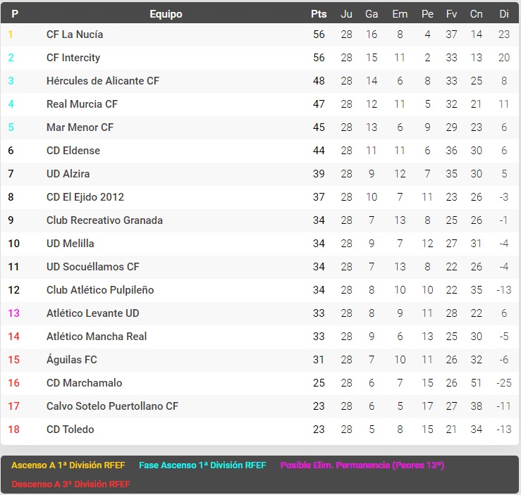 clasificación J28 2021 2022