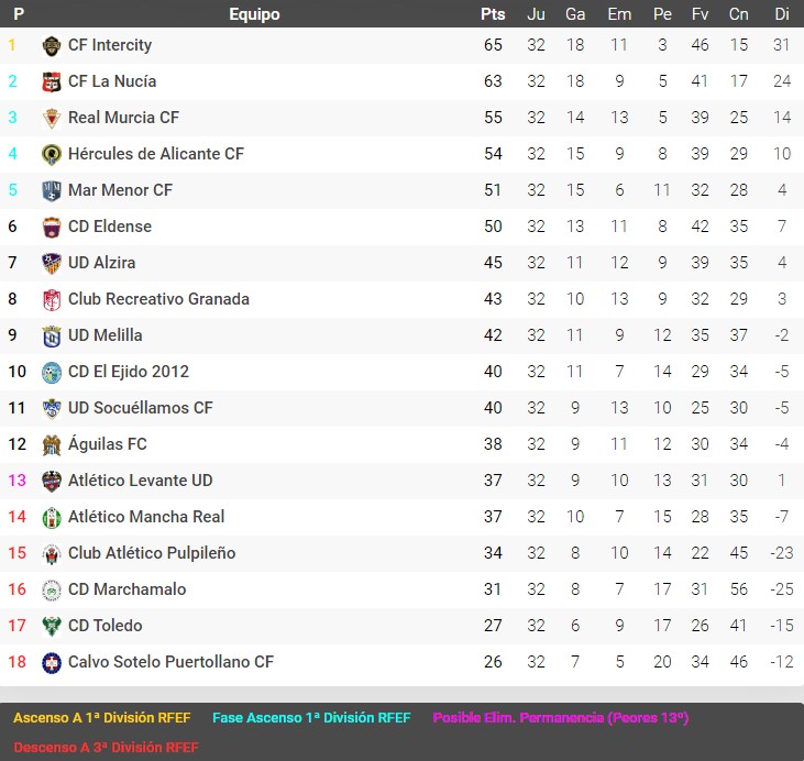 clasificación J32 2021 2022