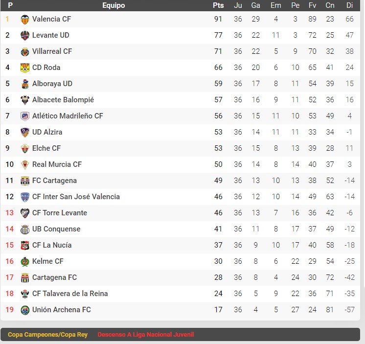 clasificación J38 grupo vii 2021 2022 JUVENIL