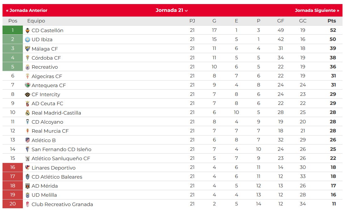 clasificación Primera RFEF J21 2023 2024