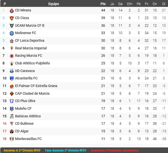 clasificación imperial j18 2023 2024