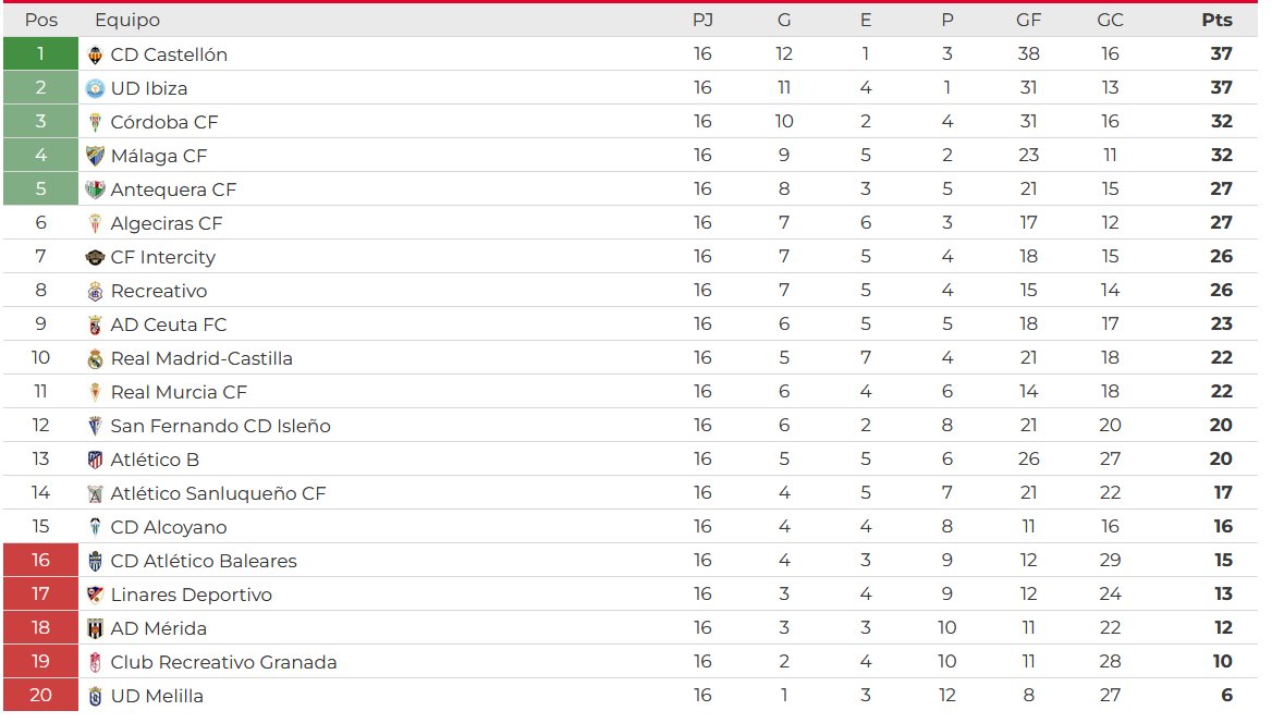 clasificación primera rfef 2023 2024