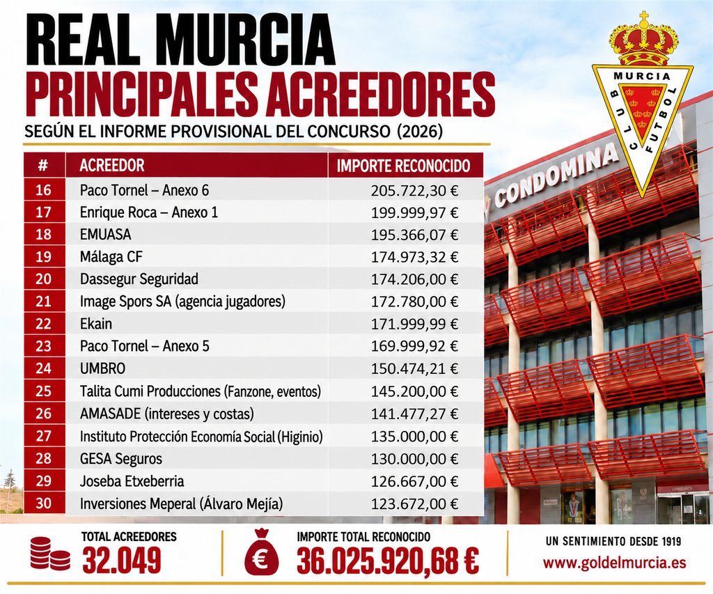 principales acreedores real murcia informe provisional menos 1MB