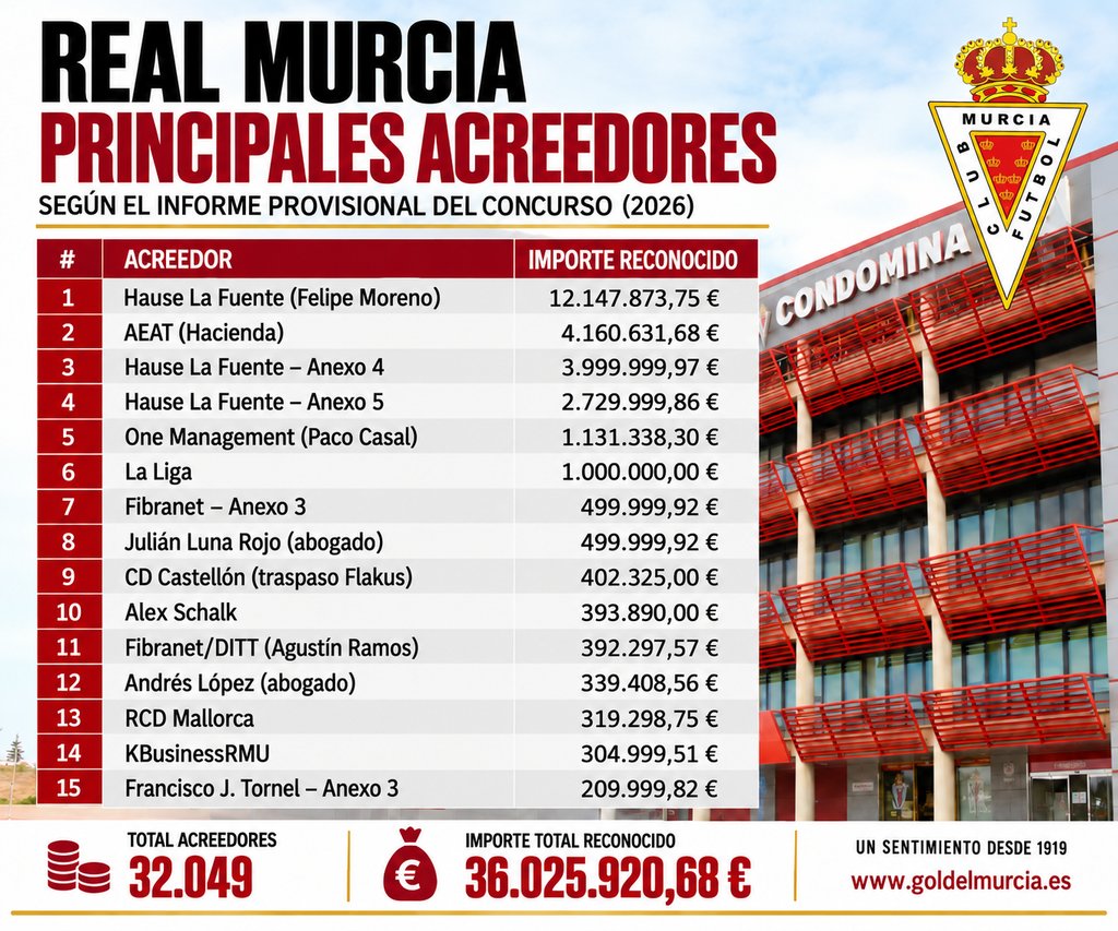 principales acreedores real murcia top15 menos 1MB