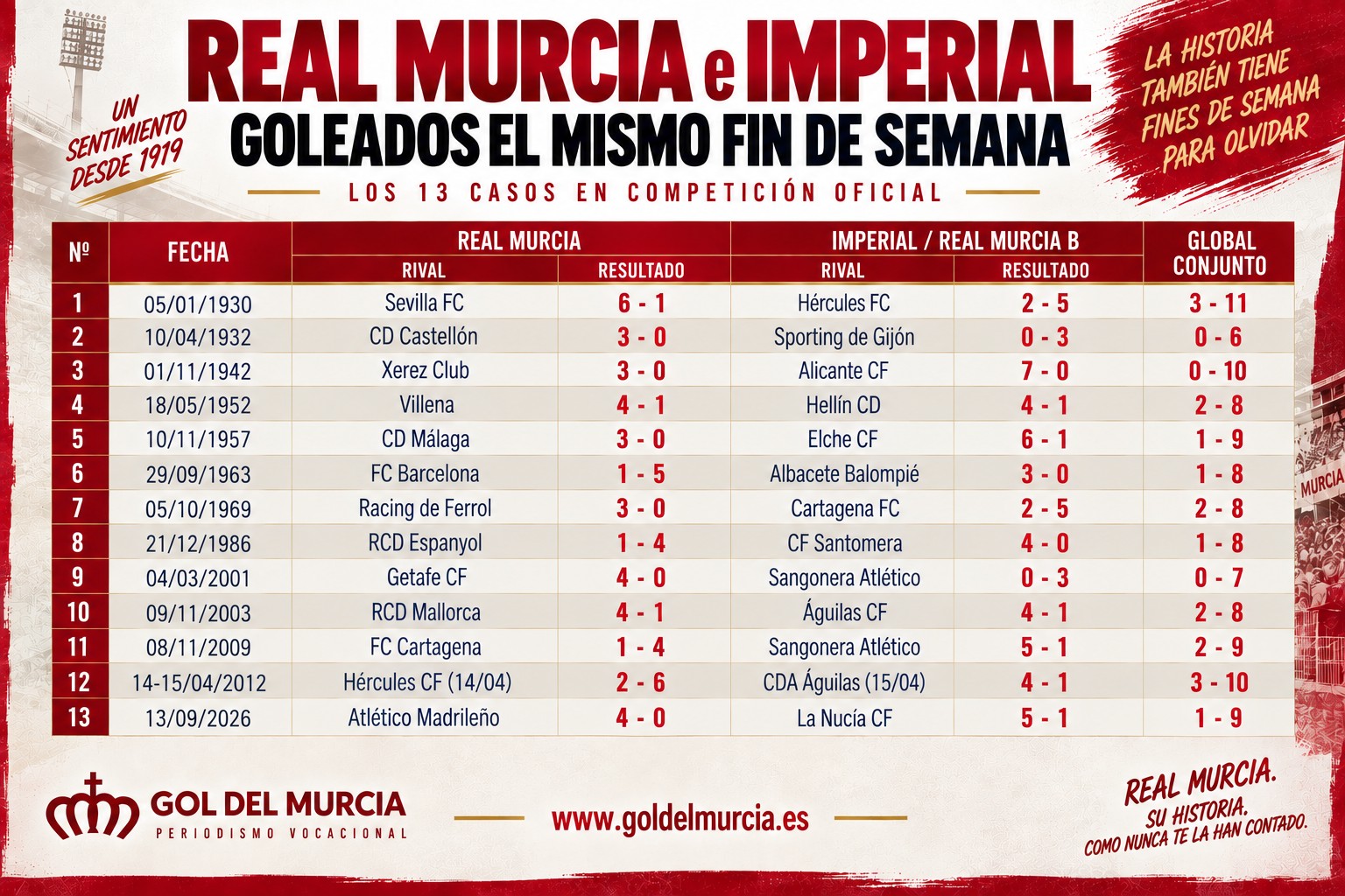 real murcia imperial 13 casos menos 1MB